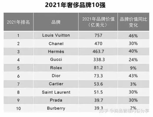 中国奢侈品牌排行榜（2021年最新奢侈品牌排名）